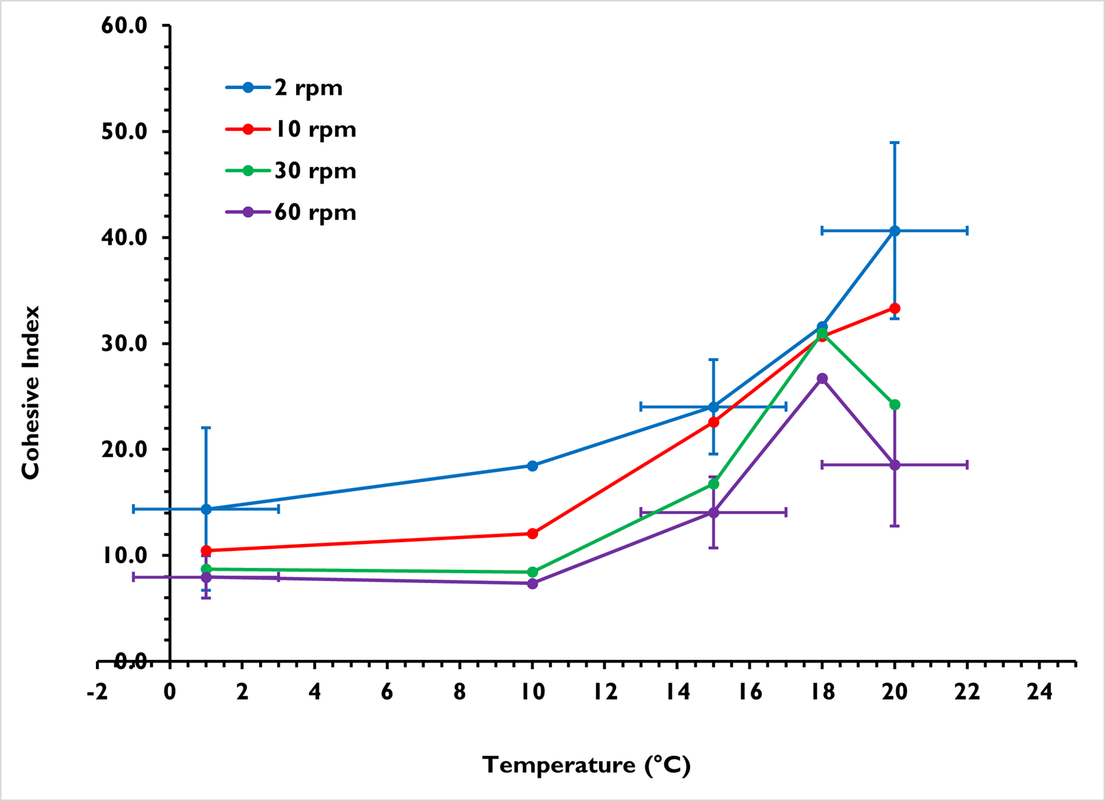 graph of the evolution of the cohesive index vs temperature for F201 powder